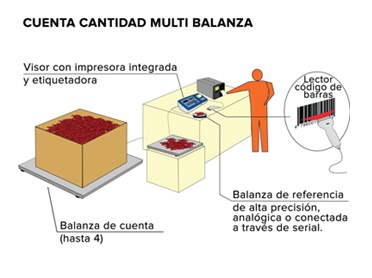 Cuenta cantidad multi balanza